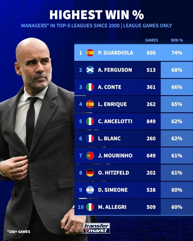 本世纪教练五大联赛胜率榜：瓜帅74%居首，弗格森、孔蒂二三位