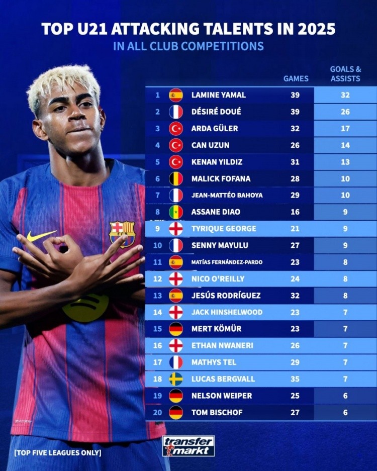 2025年五大联赛U21参与进球榜：亚马尔32球居首，杜埃26球次席